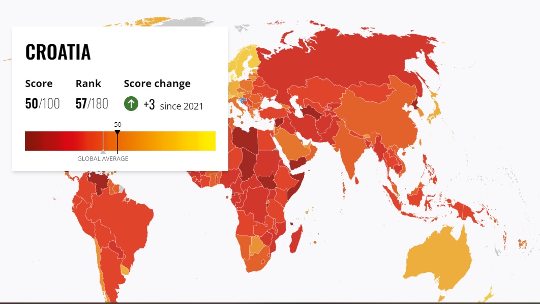 Hrvatska napredovala za 3 boda nalazi se na 57. mjestu s 50 bodova