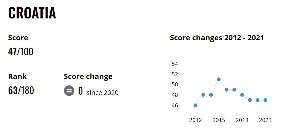 Indeks percepcije korupcije 2021 – komentar TIH-a